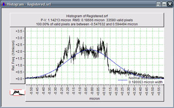 histogram